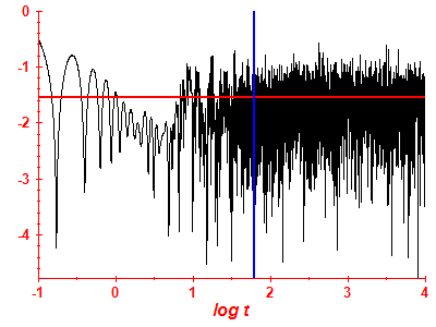 Survival probability log